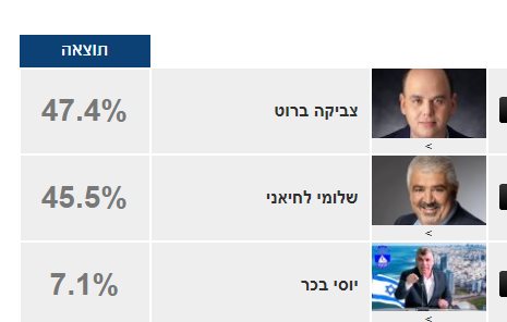 תוצאות סקר בת ים יוני 2013
