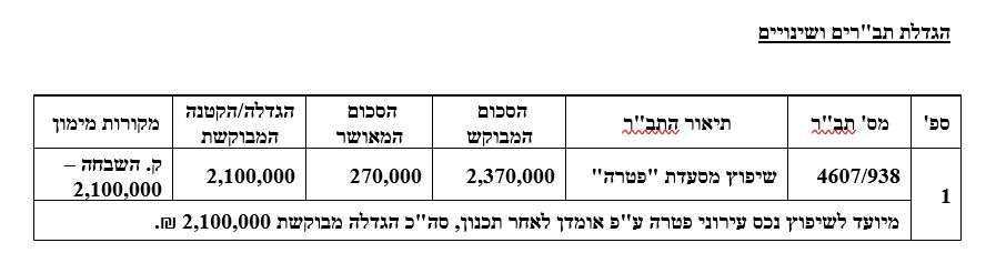 מתוך סדר היום של דיון המליאה בעירייה