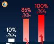 בחולון מזכירים: קיבלתם התרעה בשטח פתוח ואין מרחב מוגן בקרבתכם? כך תפעלו נכון